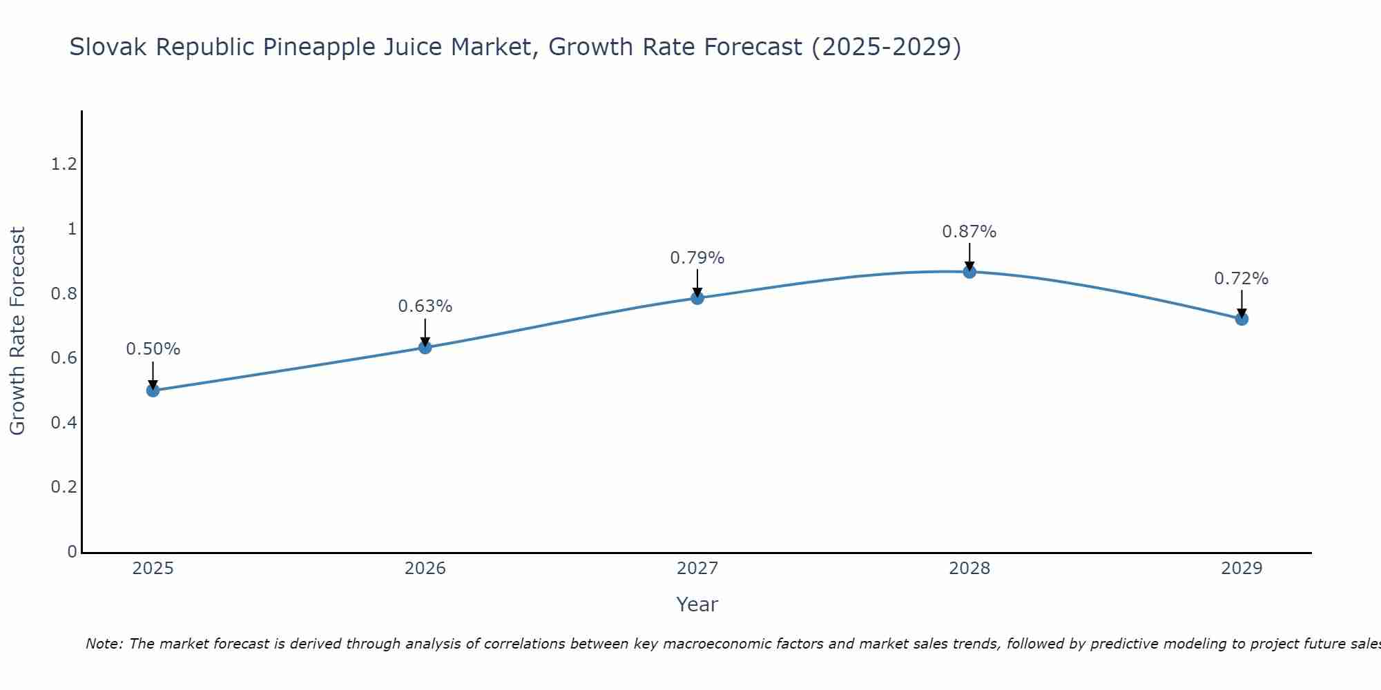 Slovak Republic Pineapple Juice Market Growth Rate