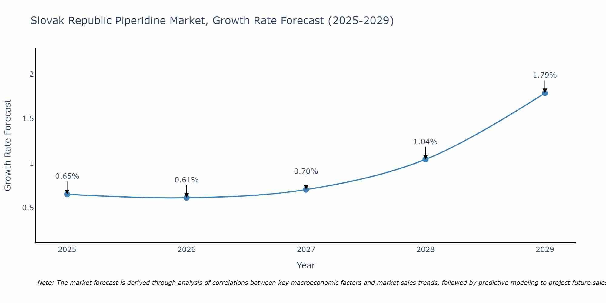 Slovak Republic Piperidine Market Growth Rate