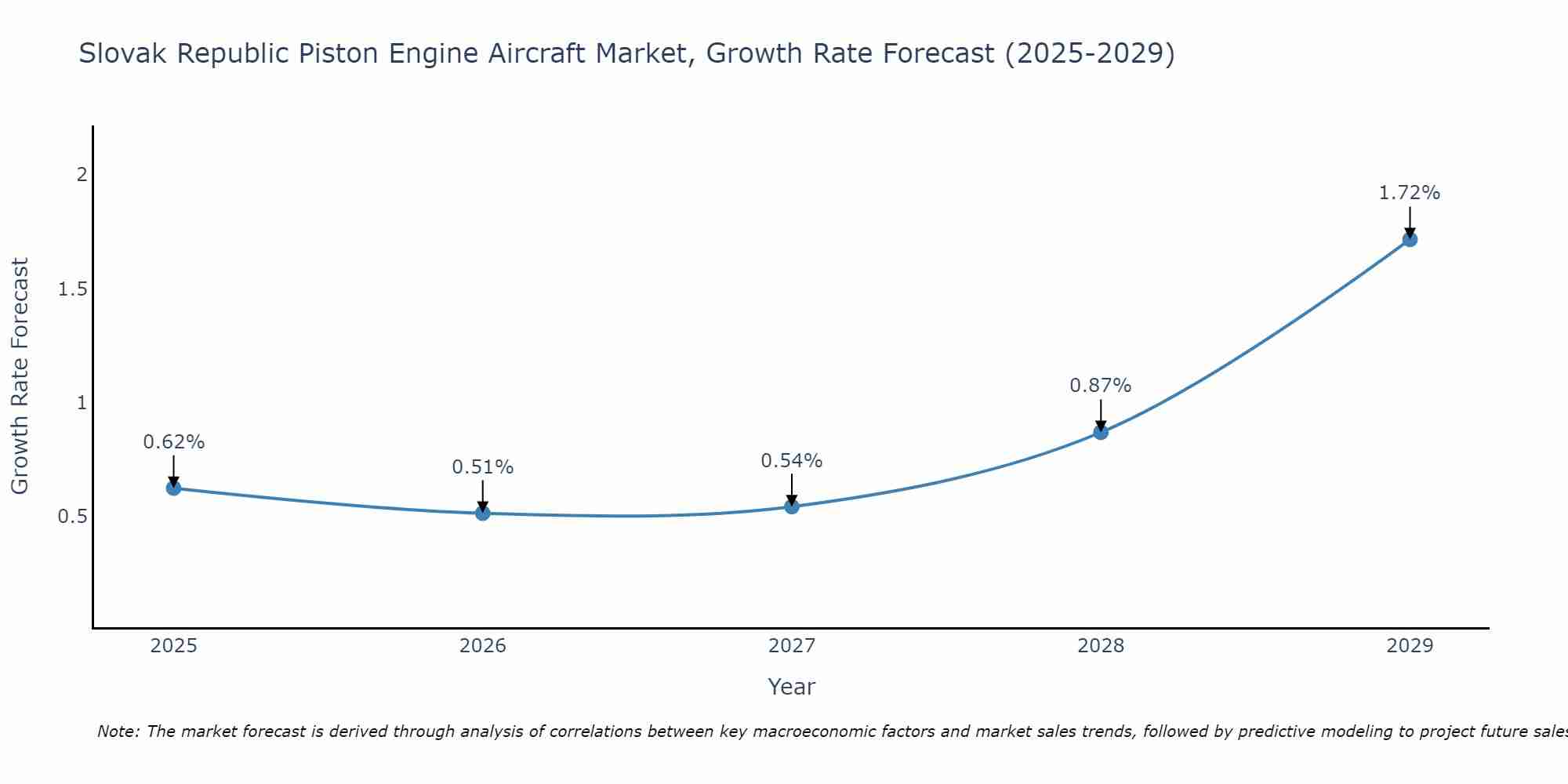 Slovak Republic Piston Engine Aircraft Market Growth Rate