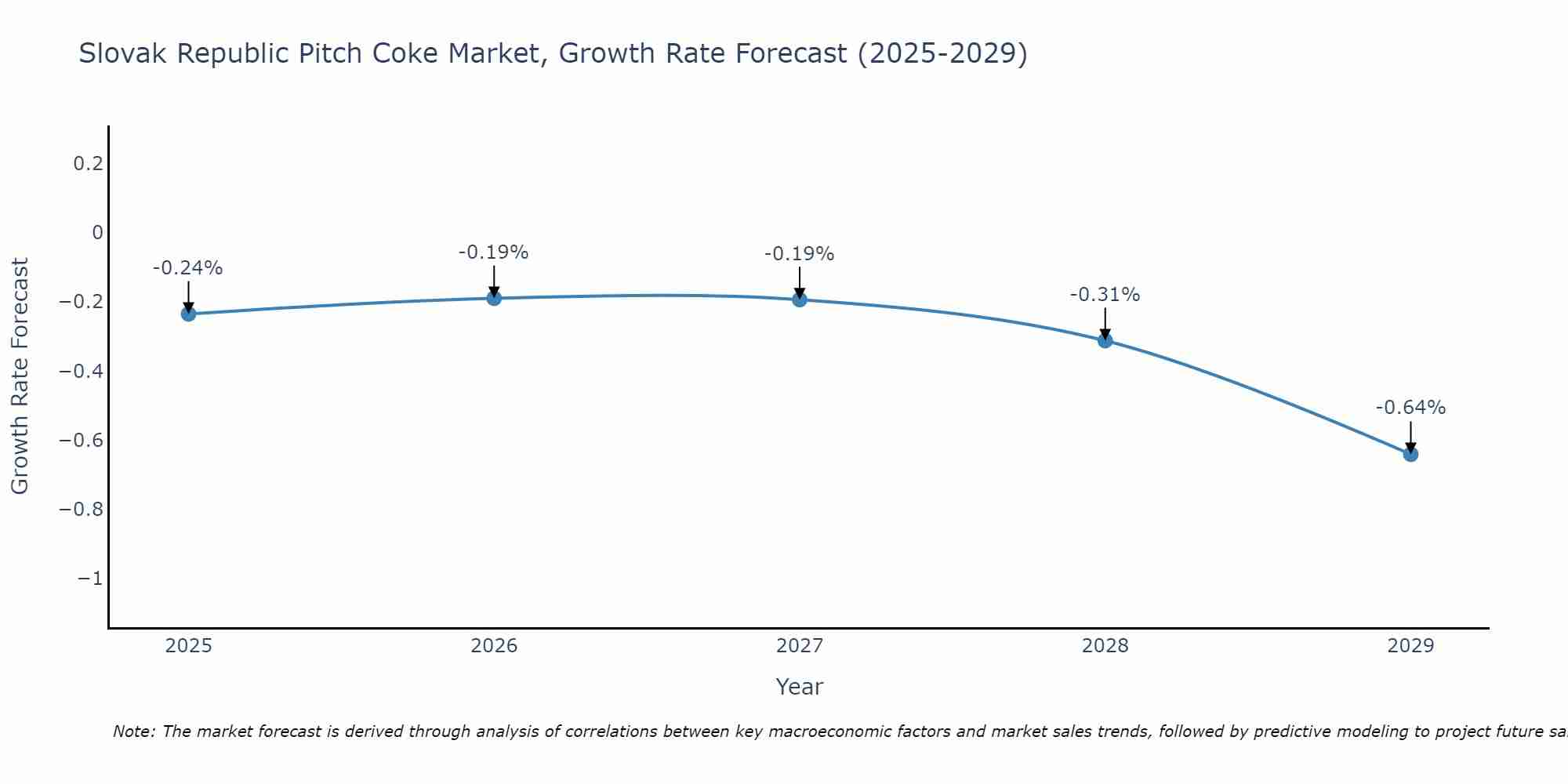 Slovak Republic Pitch Coke Market Growth Rate