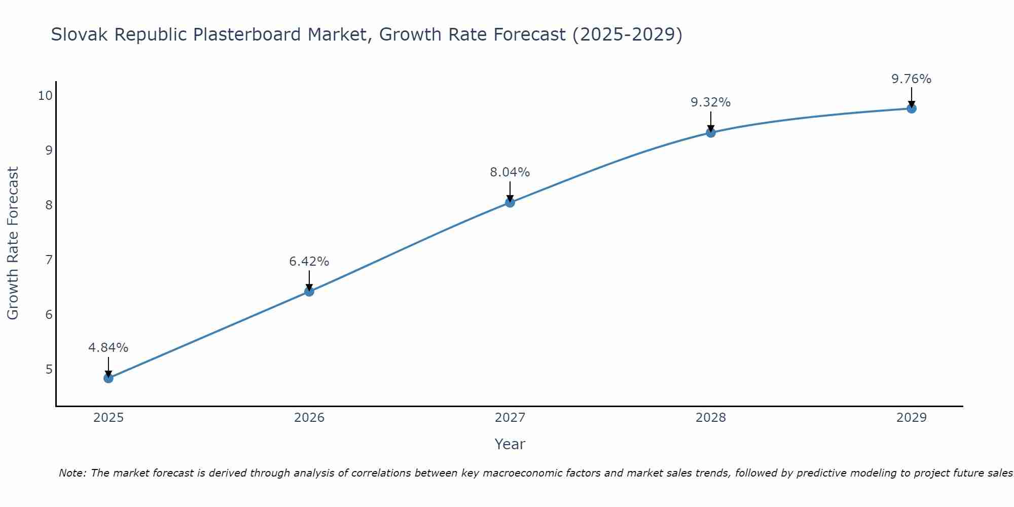 Slovak Republic Plasterboard Market Growth Rate