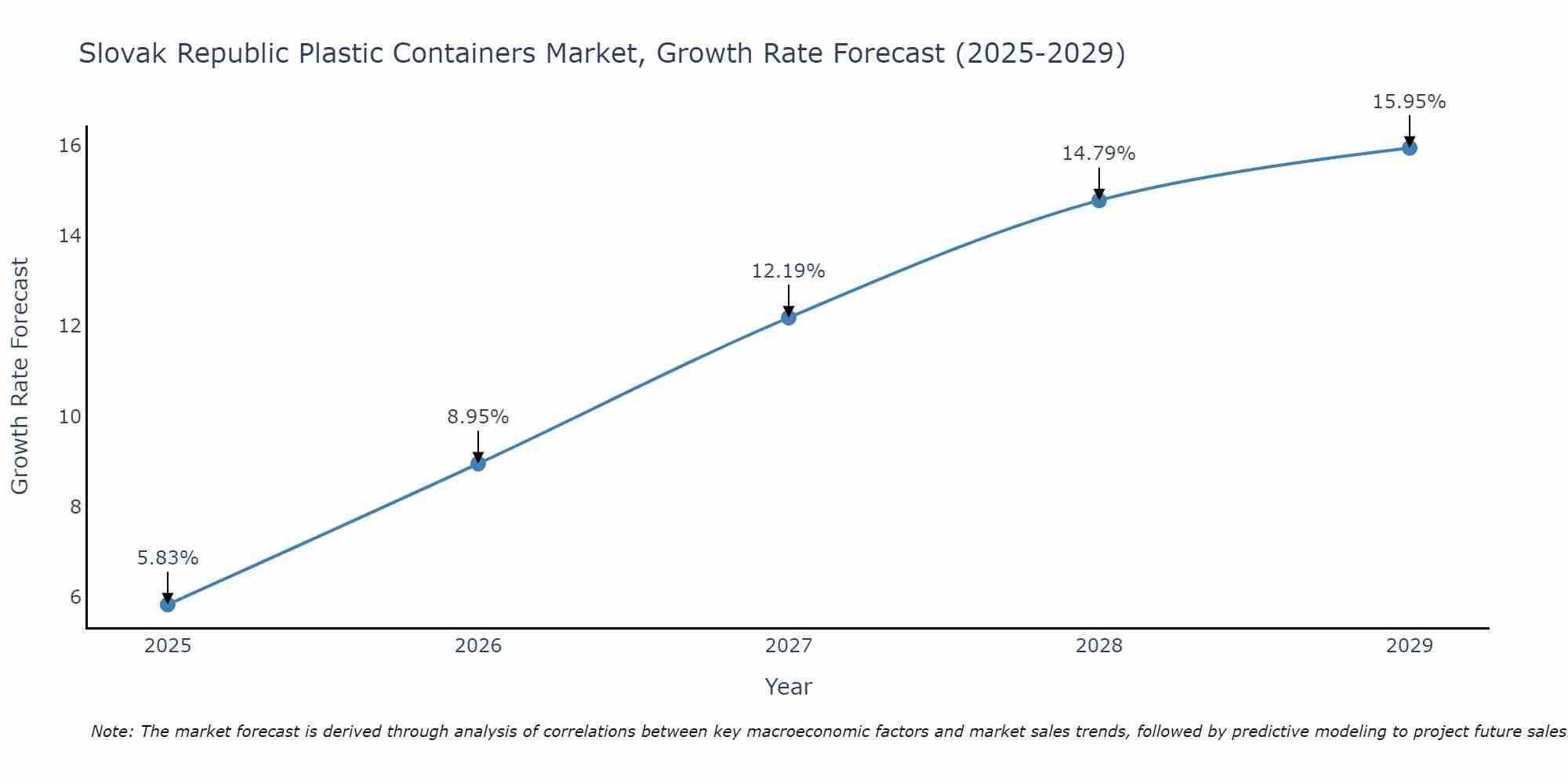 Slovak Republic Plastic Containers Market Growth Rate