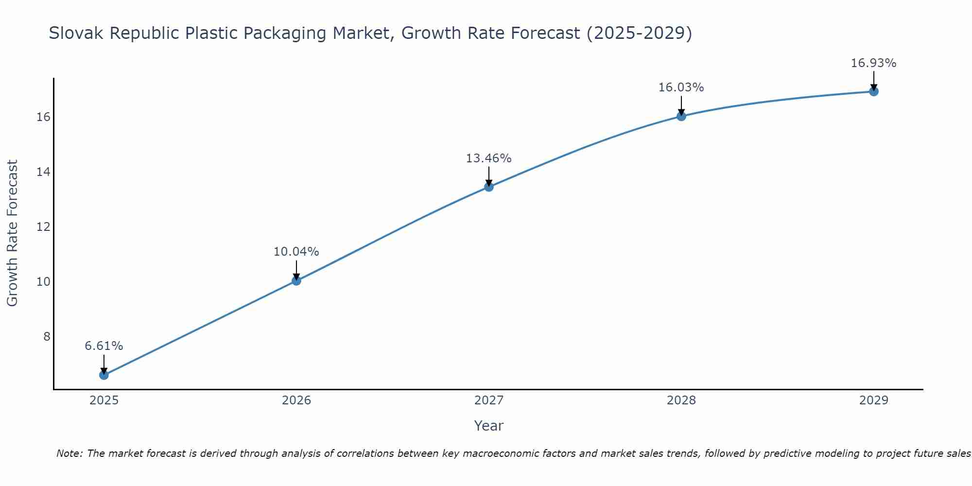 Slovak Republic Plastic Packaging Market Growth Rate