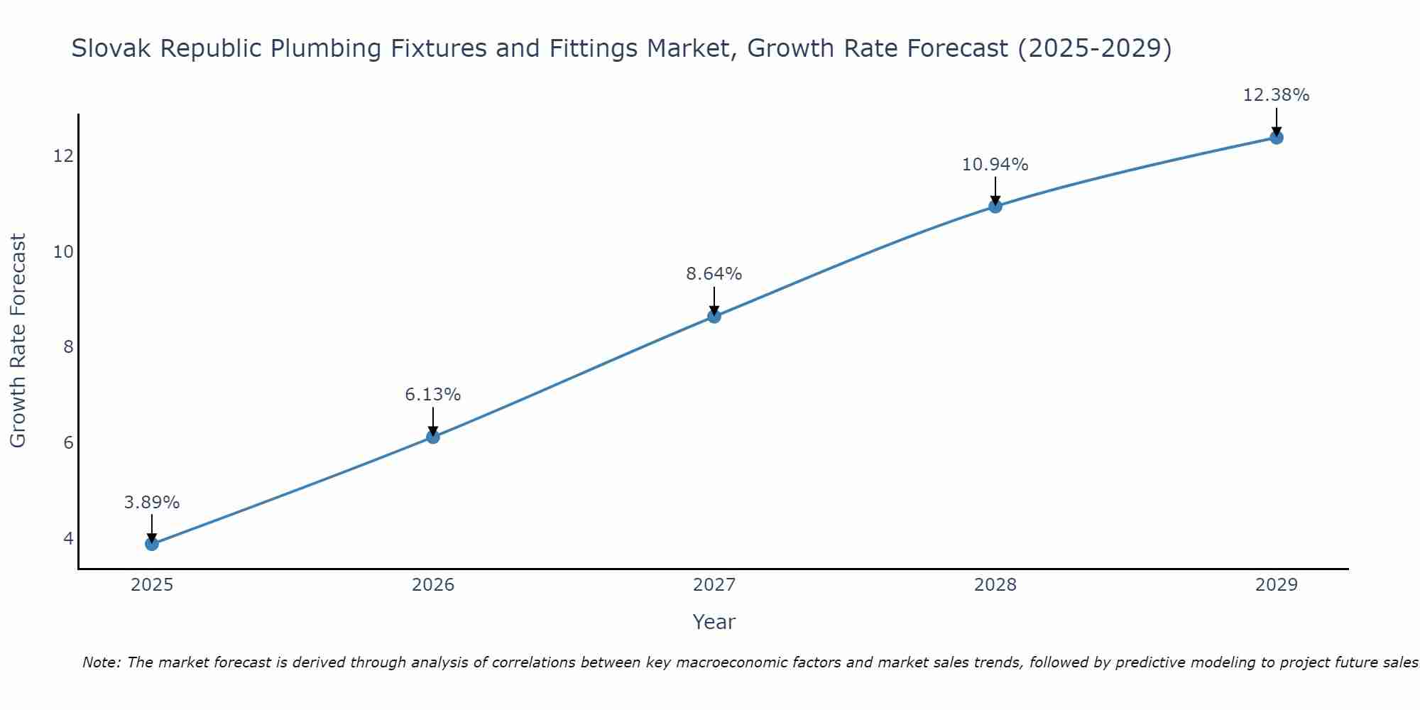Slovak Republic Plumbing Fixtures and Fittings Market Growth Rate