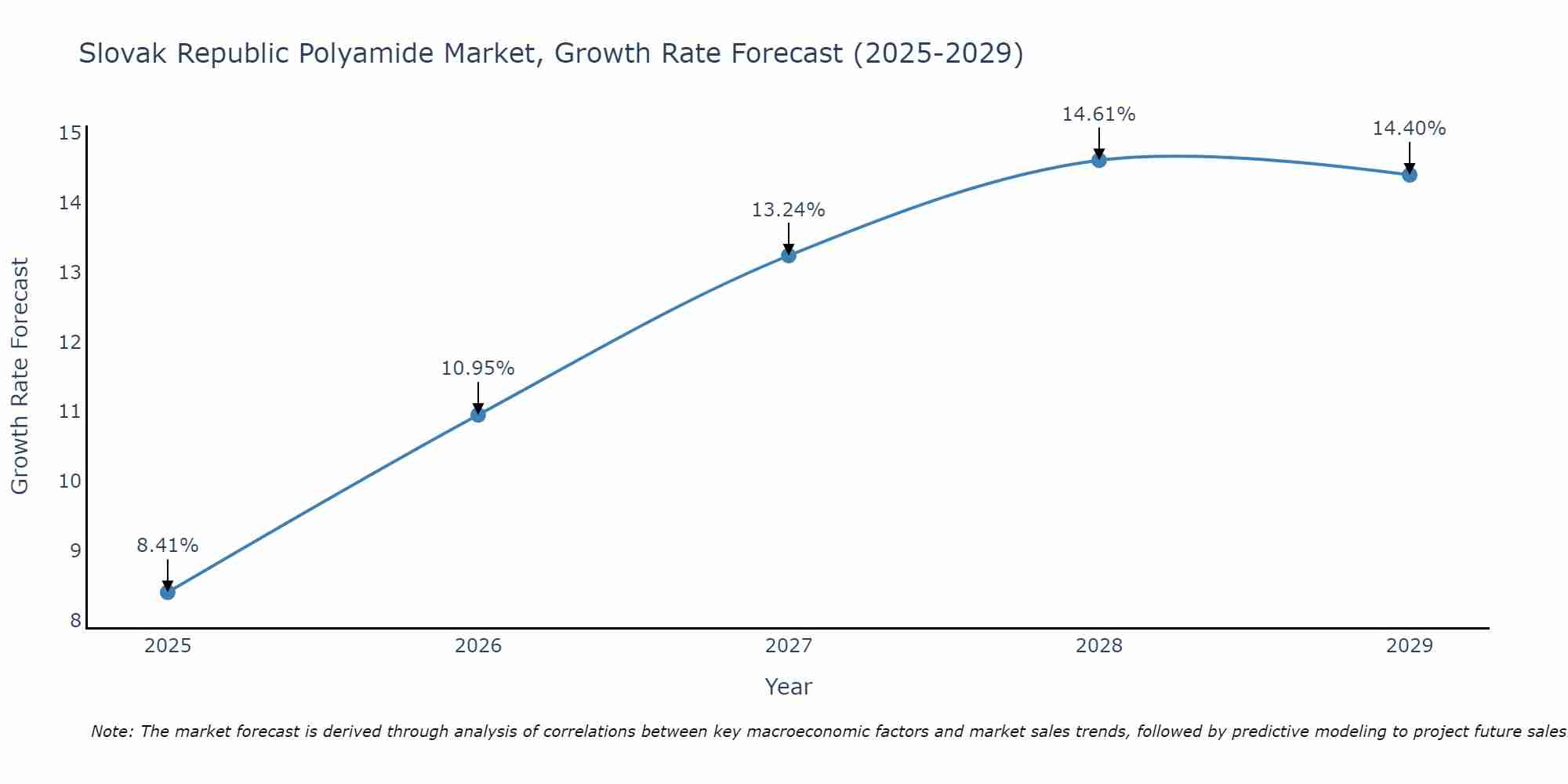 Slovak Republic Polyamide Market Growth Rate
