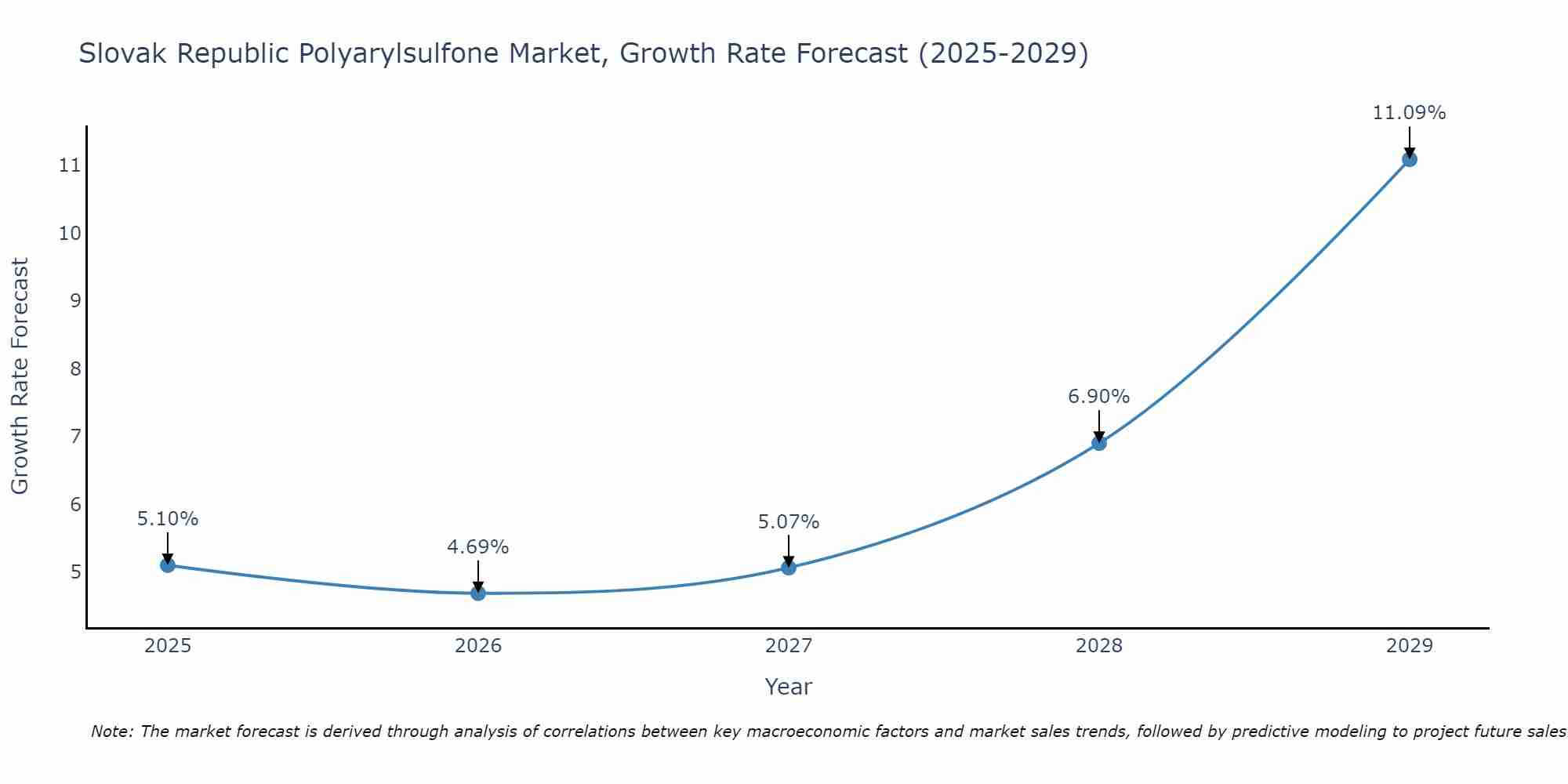 Slovak Republic Polyarylsulfone Market Growth Rate