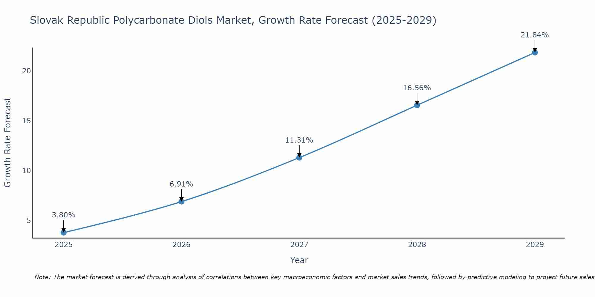 Slovak Republic Polycarbonate Diols Market Growth Rate