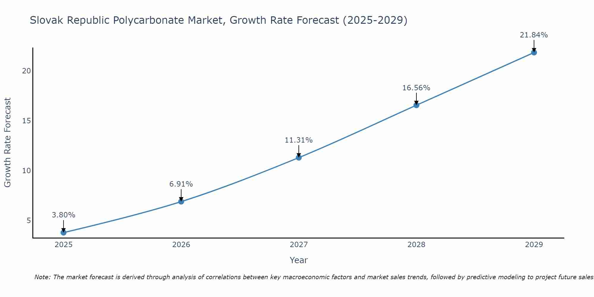 Slovak Republic Polycarbonate Market Growth Rate