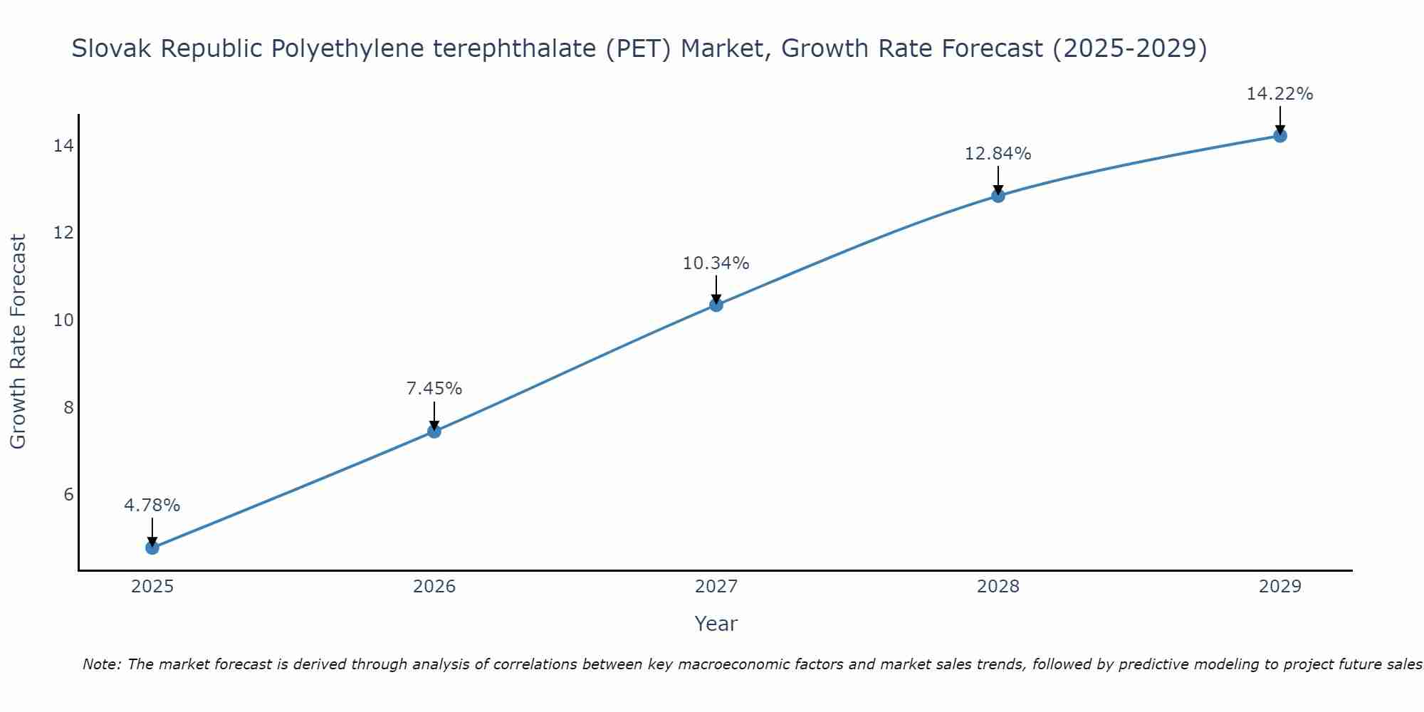 Slovak Republic Polyethylene terephthalate (PET) Market Growth Rate