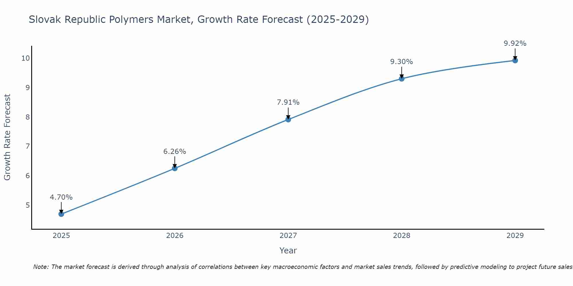 Slovak Republic Polymers Market Size Growth Rate
