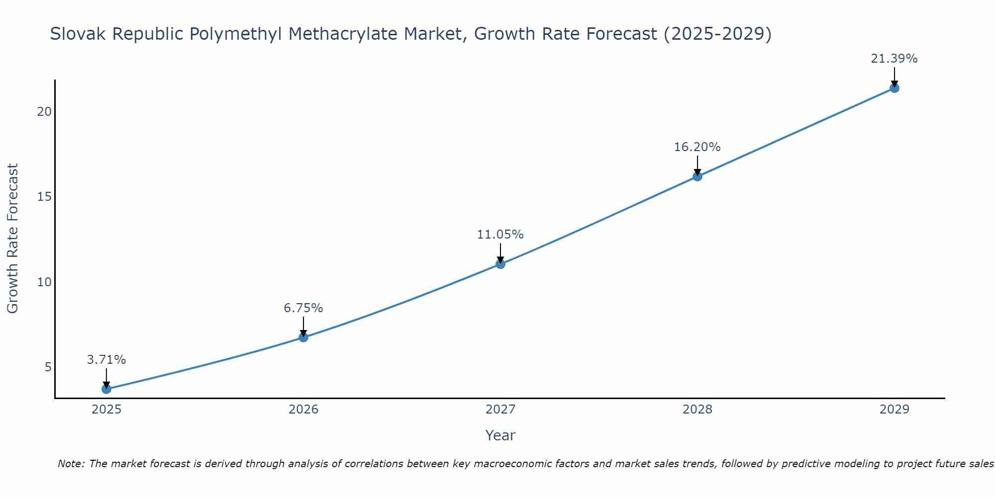 Slovak Republic Polymethyl Methacrylate Market Growth Rate