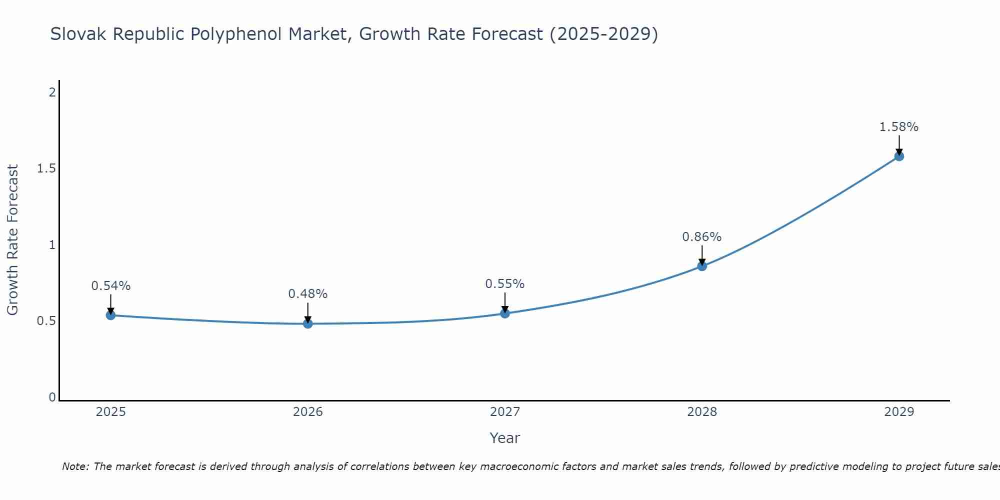 Slovak Republic Polyphenol Market Growth Rate