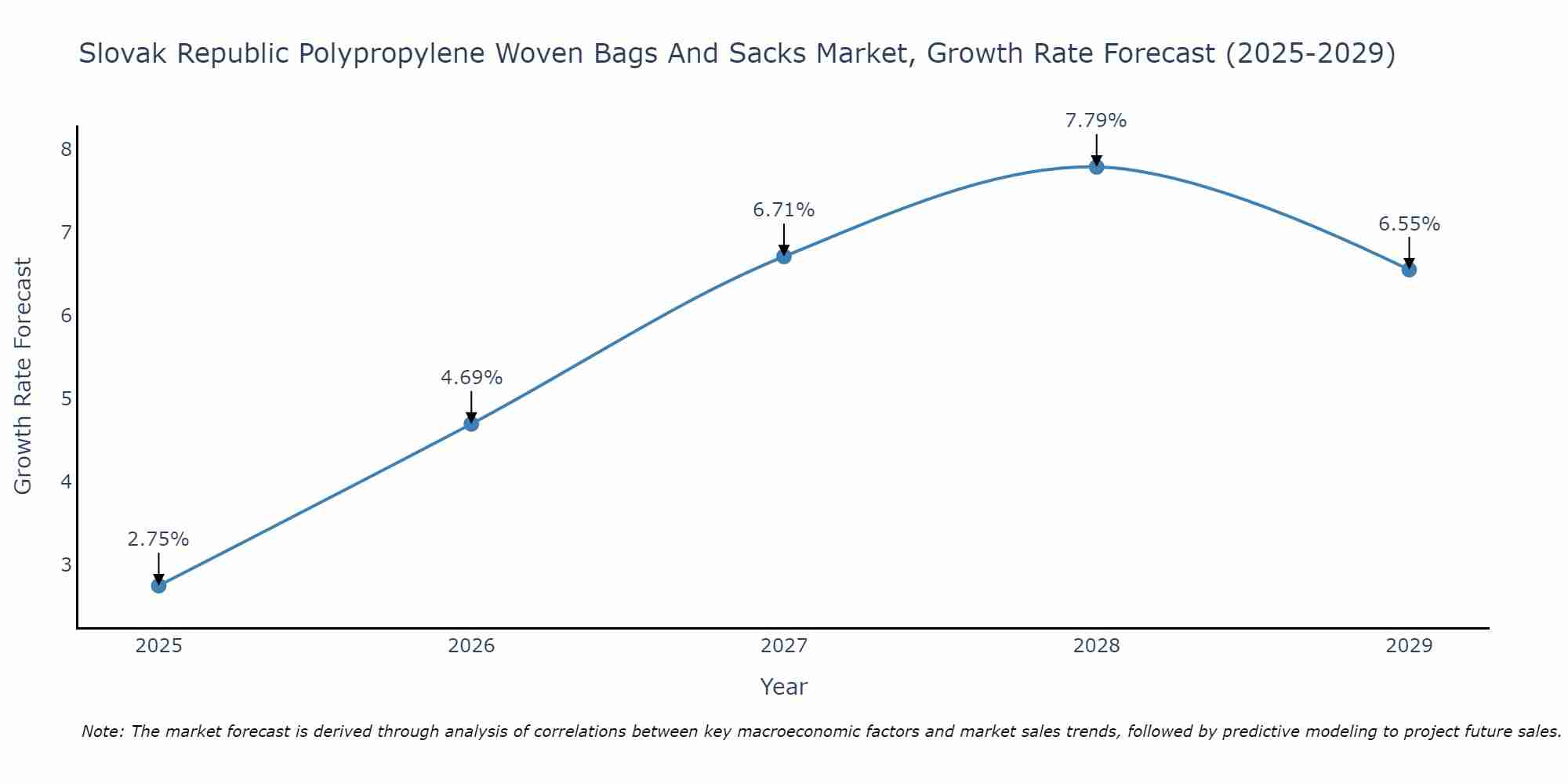 Slovak Republic Polypropylene Woven Bags And Sacks Market Growth Rate