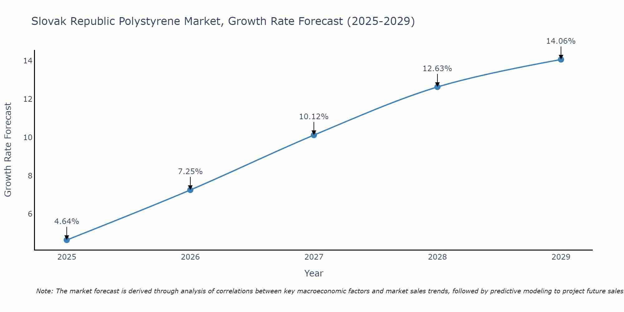 Slovak Republic Polystyrene Market Growth Rate