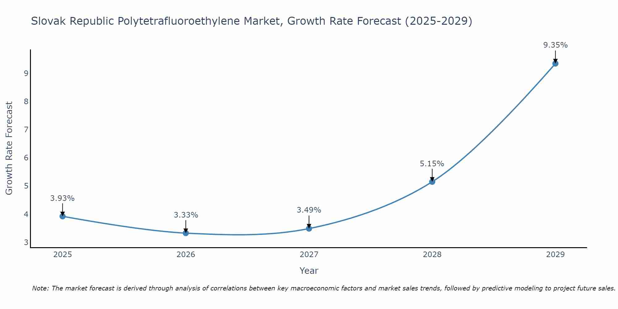 Slovak Republic Polytetrafluoroethylene Market Growth Rate