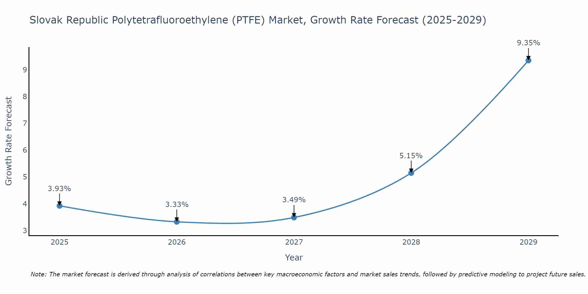 Slovak Republic Polytetrafluoroethylene (PTFE) Market Growth Rate