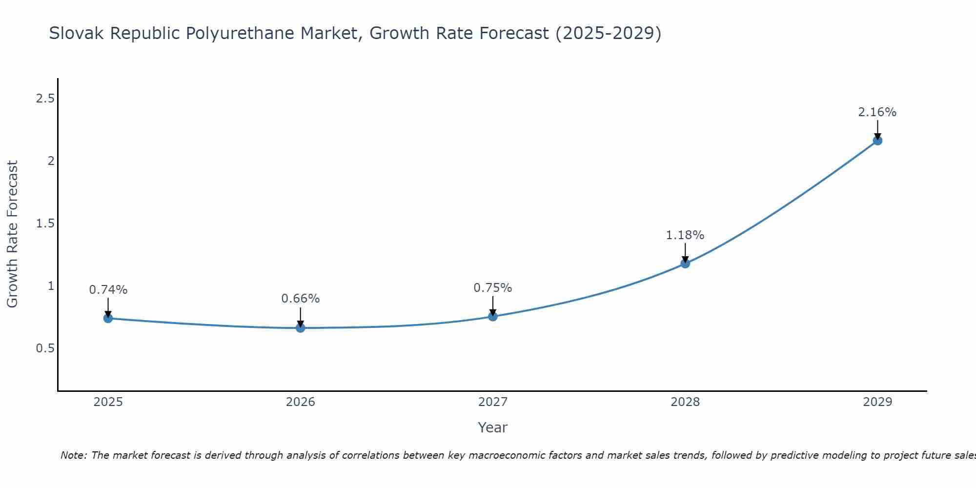 Slovak Republic Polyurethane Market Size Growth Rate