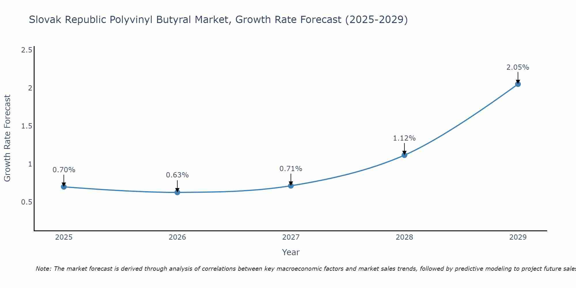 Slovak Republic Polyvinyl Butyral Market Growth Rate
