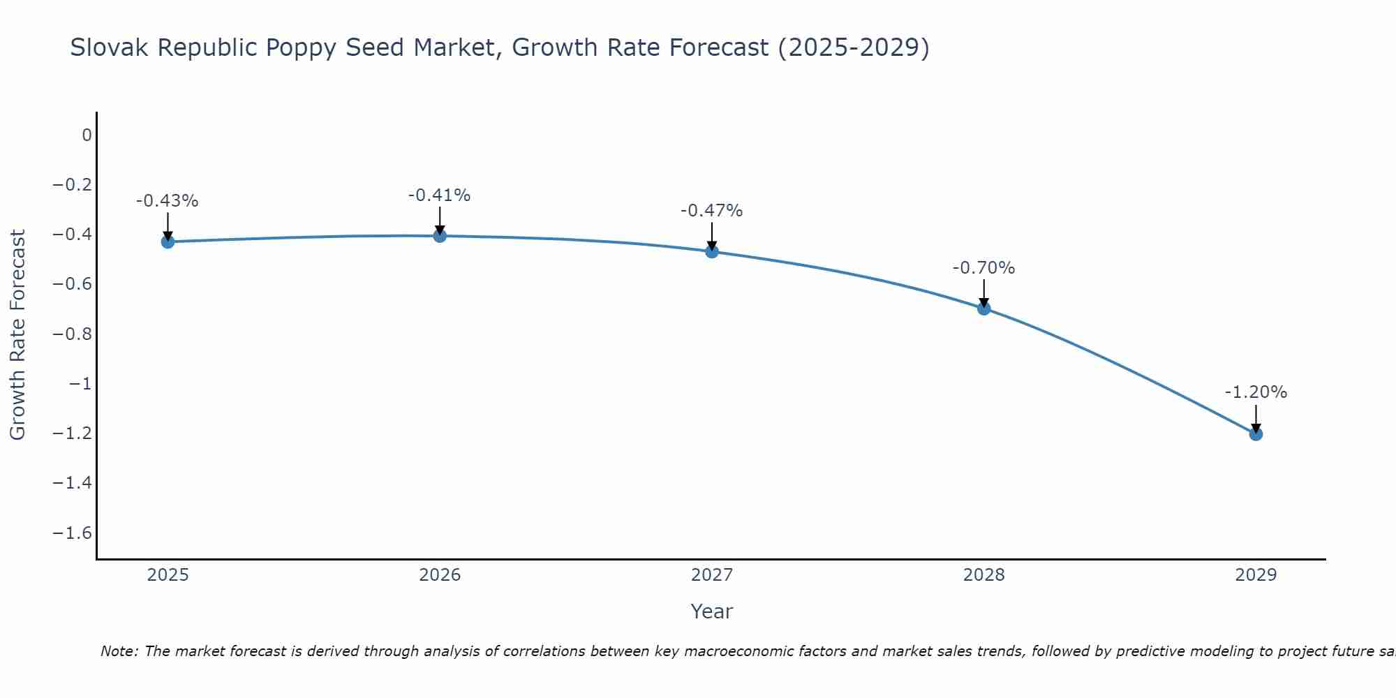 Slovak Republic Poppy Seed Market Growth Rate