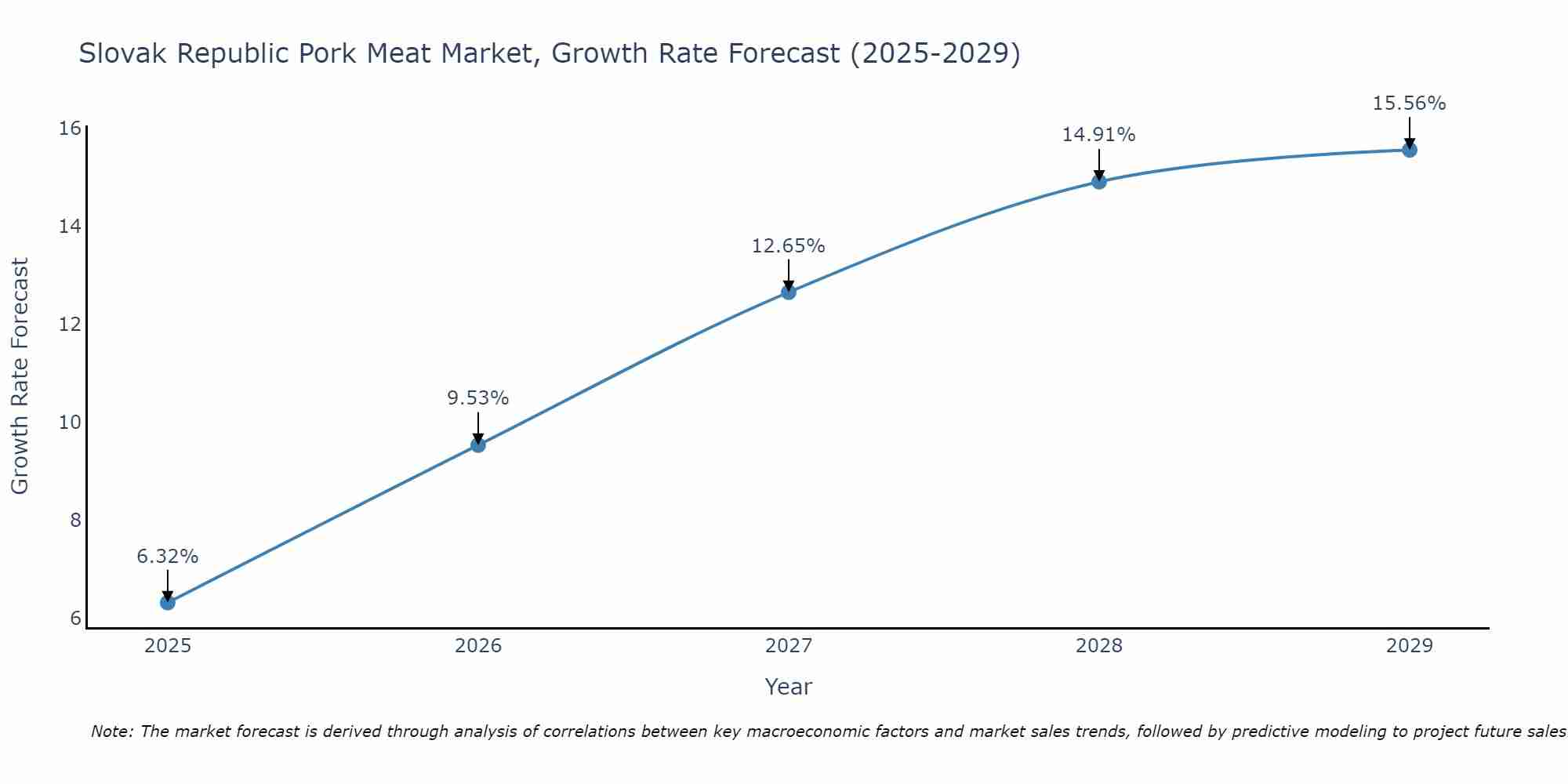 Slovak Republic Pork Meat Market Size Growth Rate
