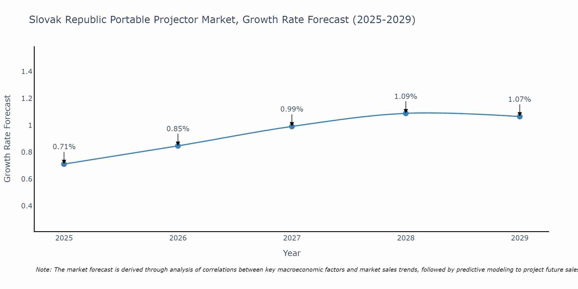 Slovak Republic Portable Projector Market Growth Rate