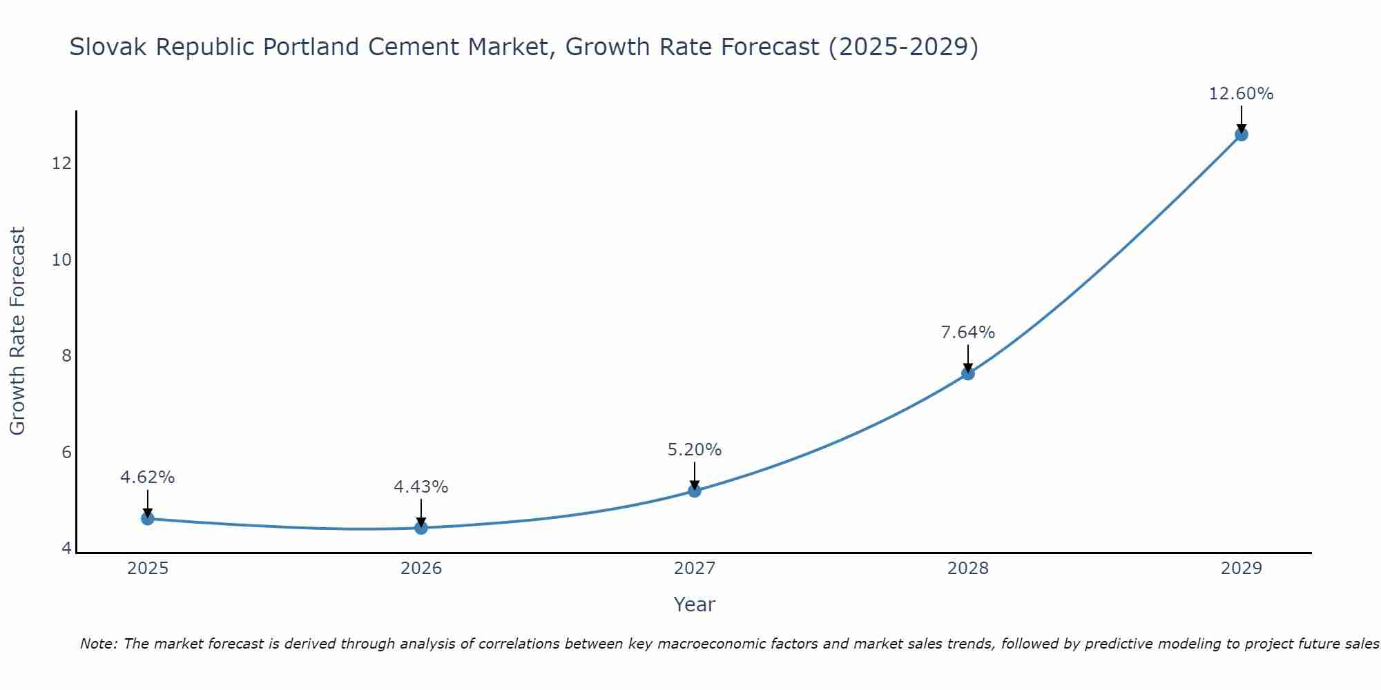 Slovak Republic Portland Cement Market Growth Rate