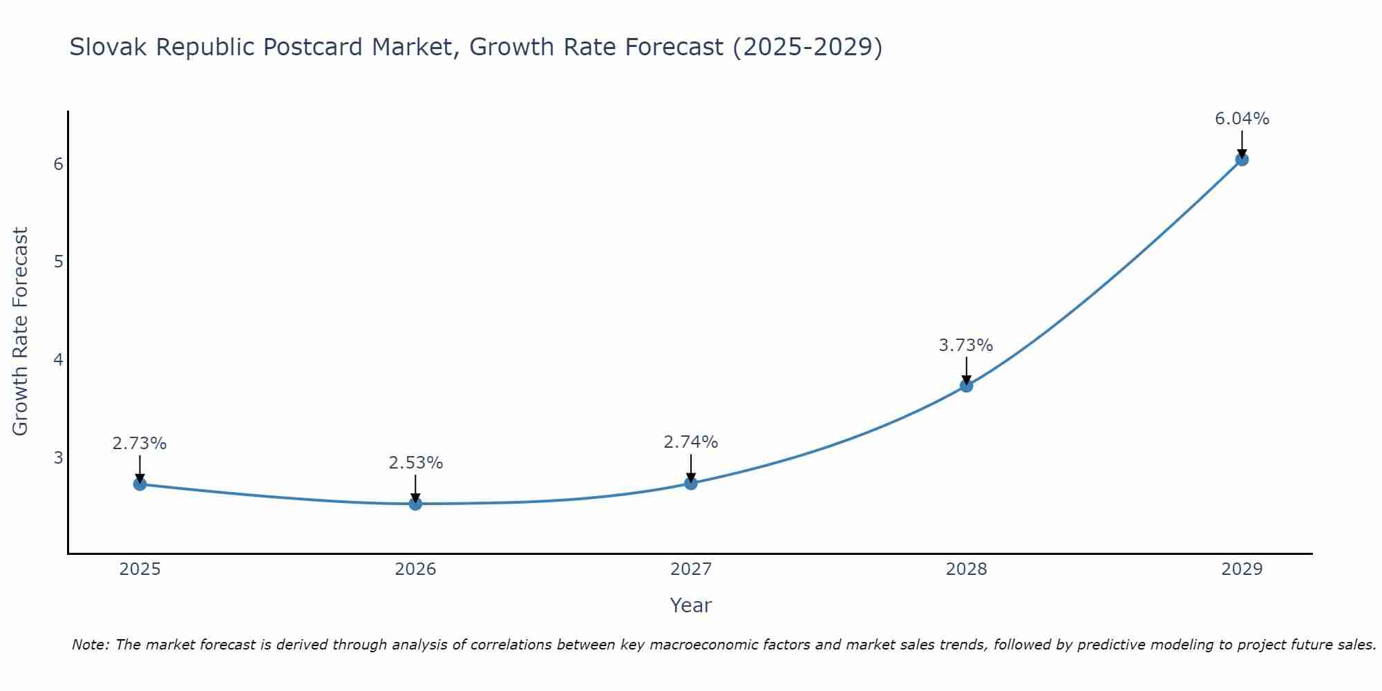 Slovak Republic Postcard Market Growth Rate
