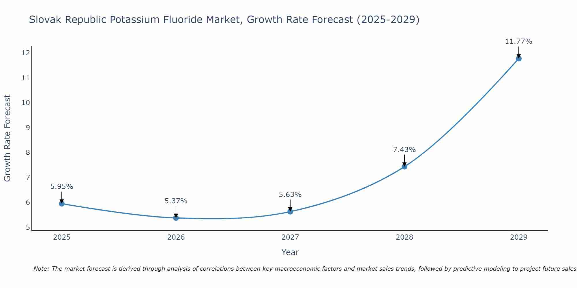 Slovak Republic Potassium Fluoride Market Growth Rate