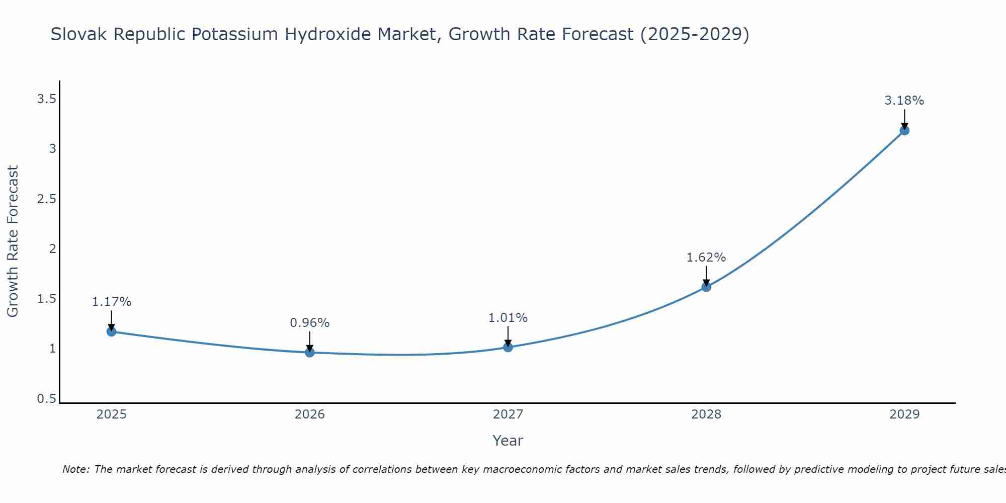 Slovak Republic Potassium Hydroxide Market Size Growth Rate