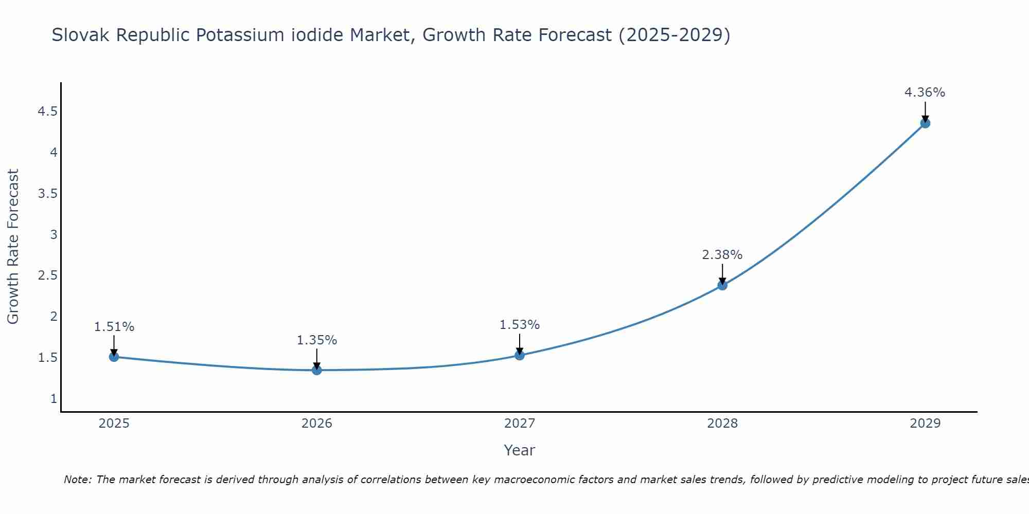 Slovak Republic Potassium iodide Market Size Growth Rate