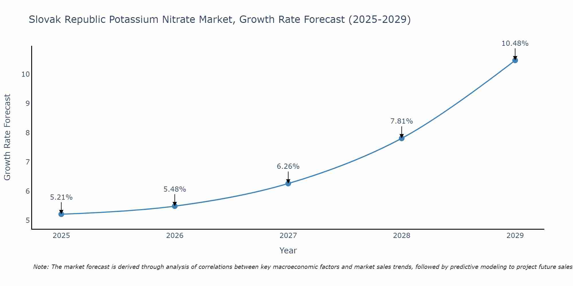 Slovak Republic Potassium Nitrate Market Growth Rate