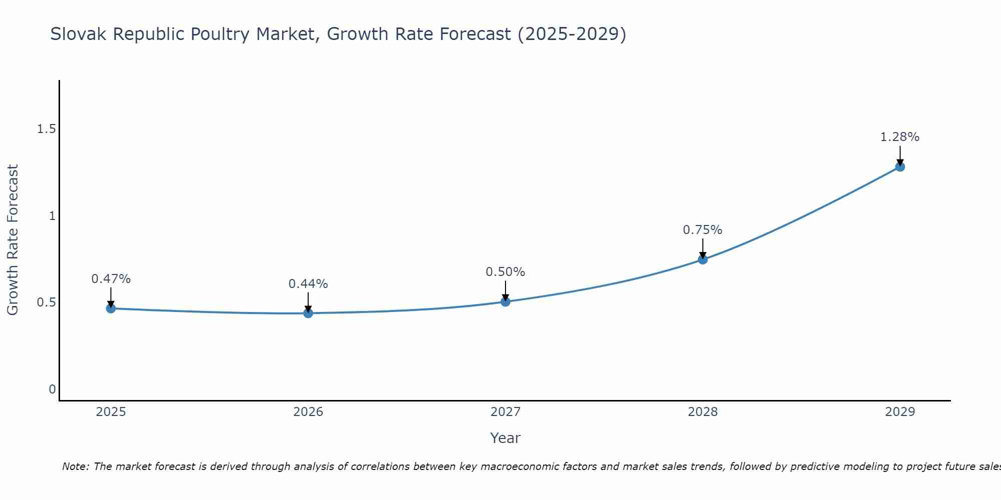 Slovak Republic Poultry Market Growth Rate
