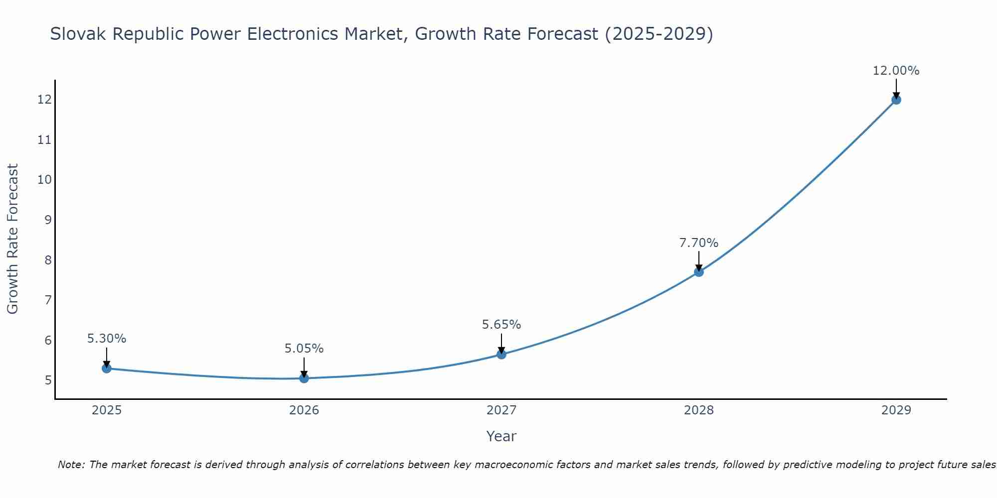 Slovak Republic Power Electronics Market Growth Rate