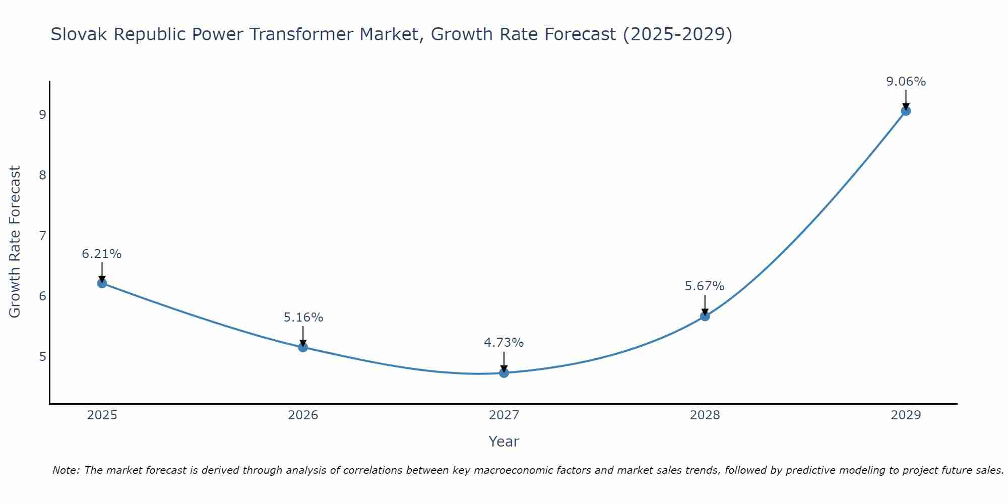 Slovak Republic Power Transformer Market Growth Rate