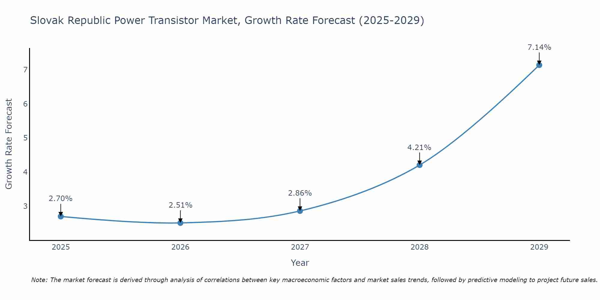 Slovak Republic Power Transistor Market Growth Rate