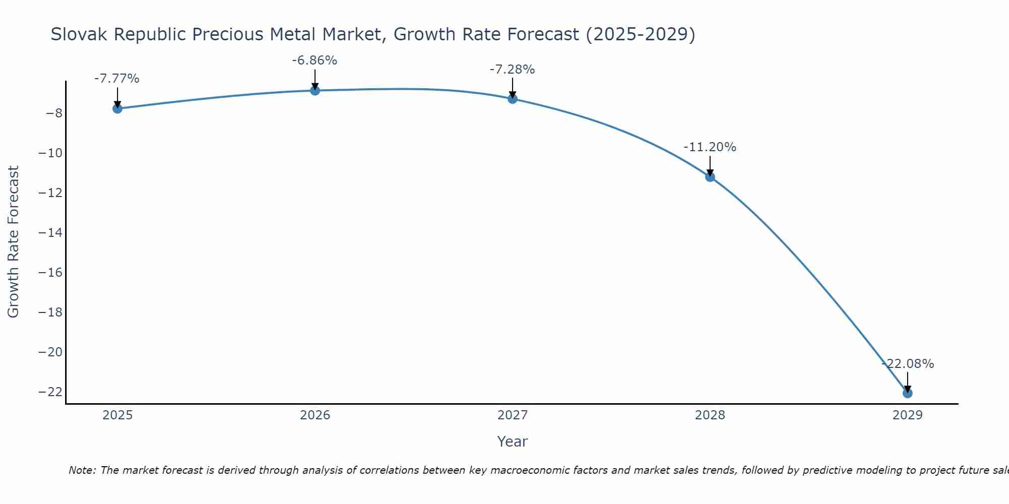 Slovak Republic Precious Metal Market Growth Rate