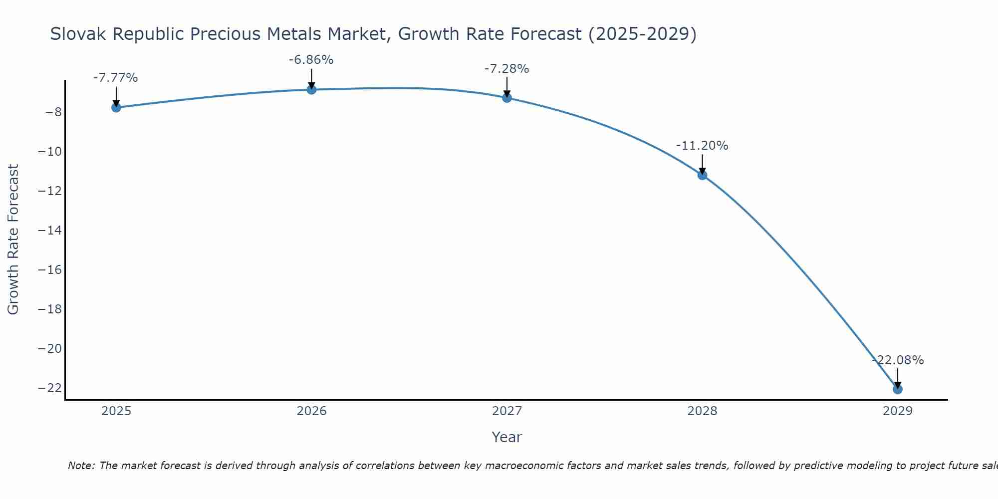Slovak Republic Precious Metals Market Size Growth Rate