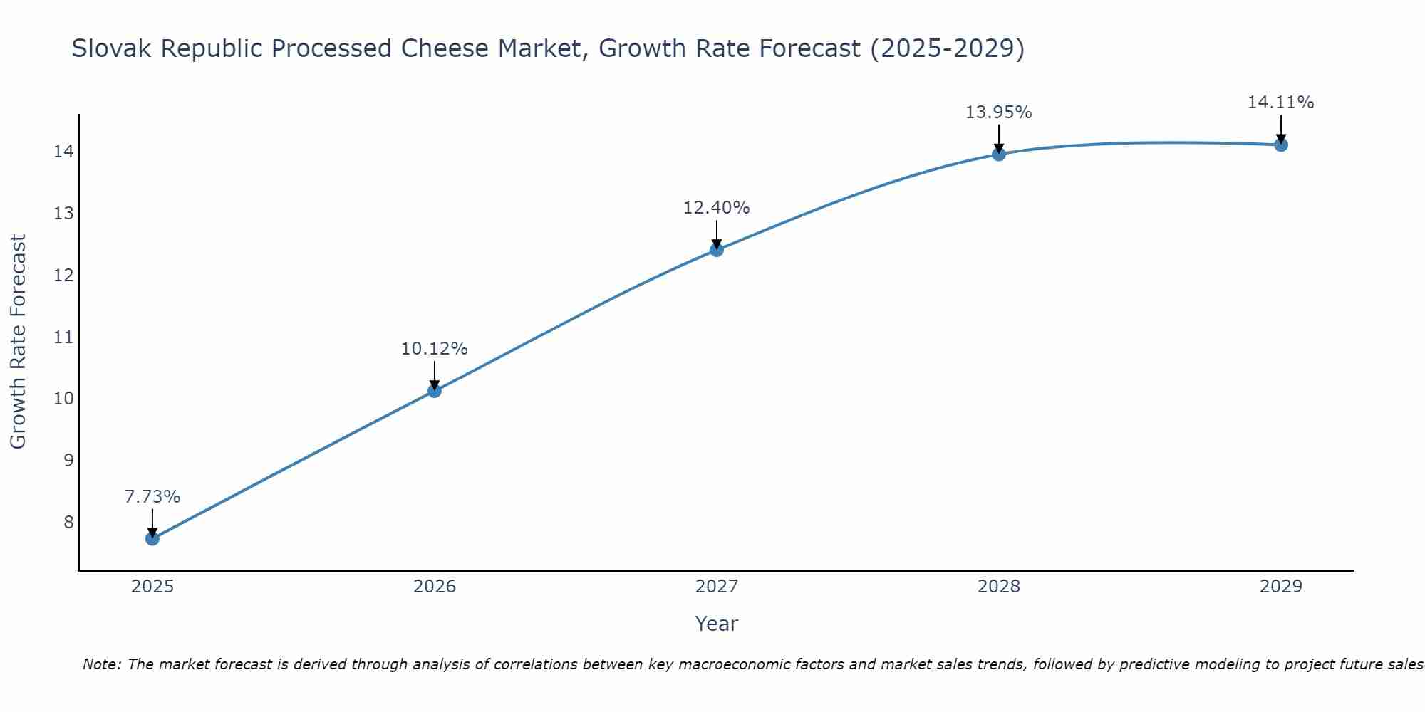 Slovak Republic Processed Cheese Market Growth Rate