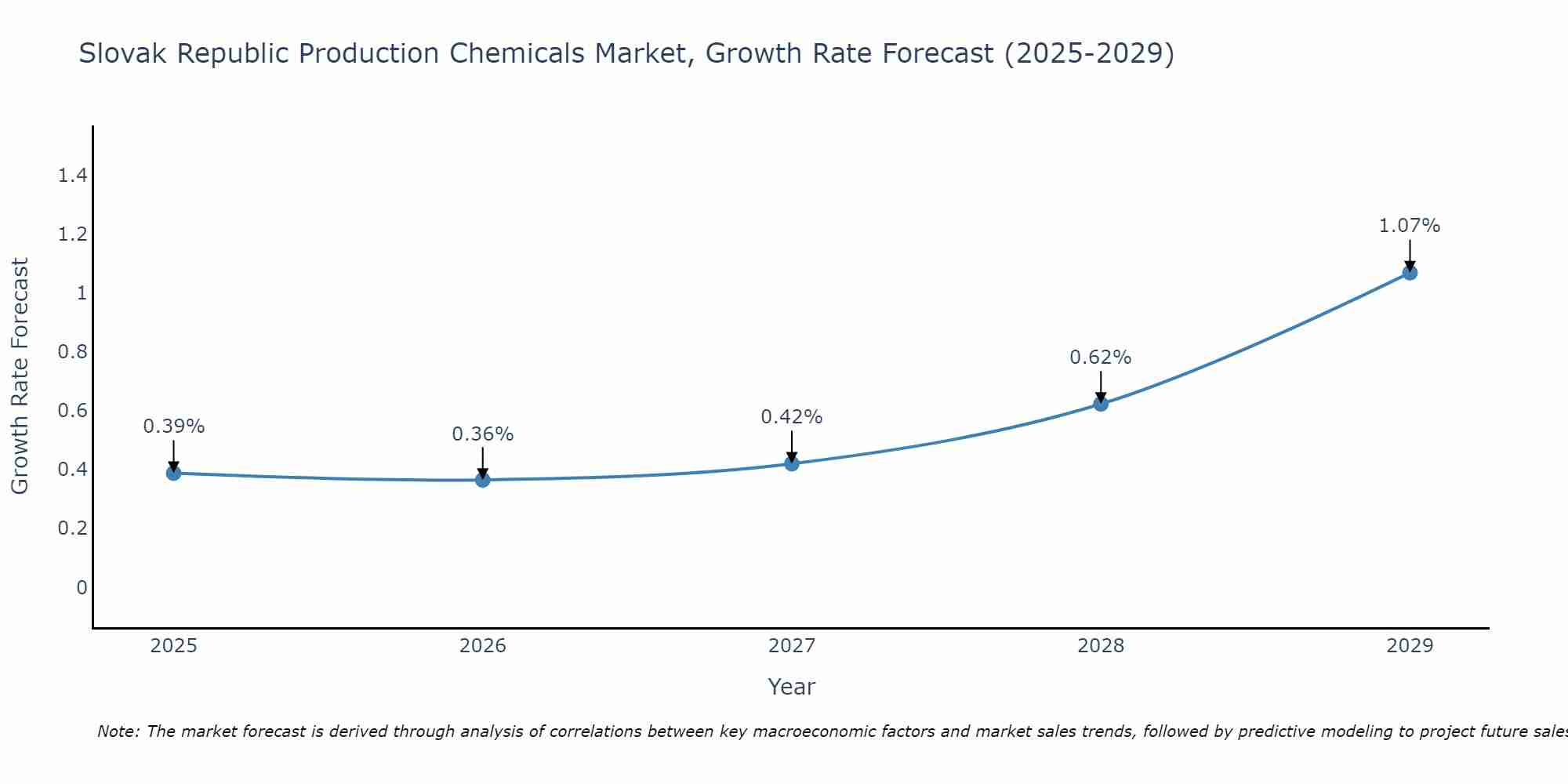Slovak Republic Production Chemicals Market Growth Rate