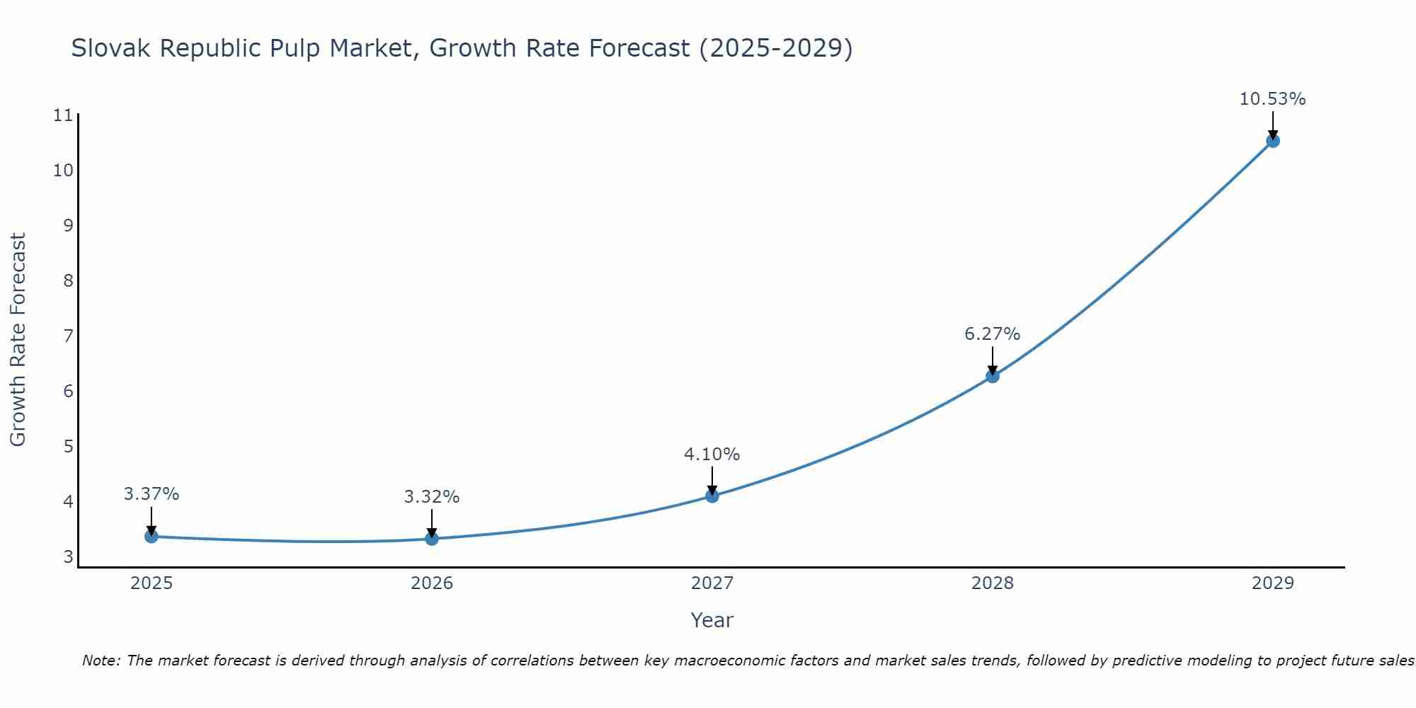 Slovak Republic Pulp Market Size Growth Rate