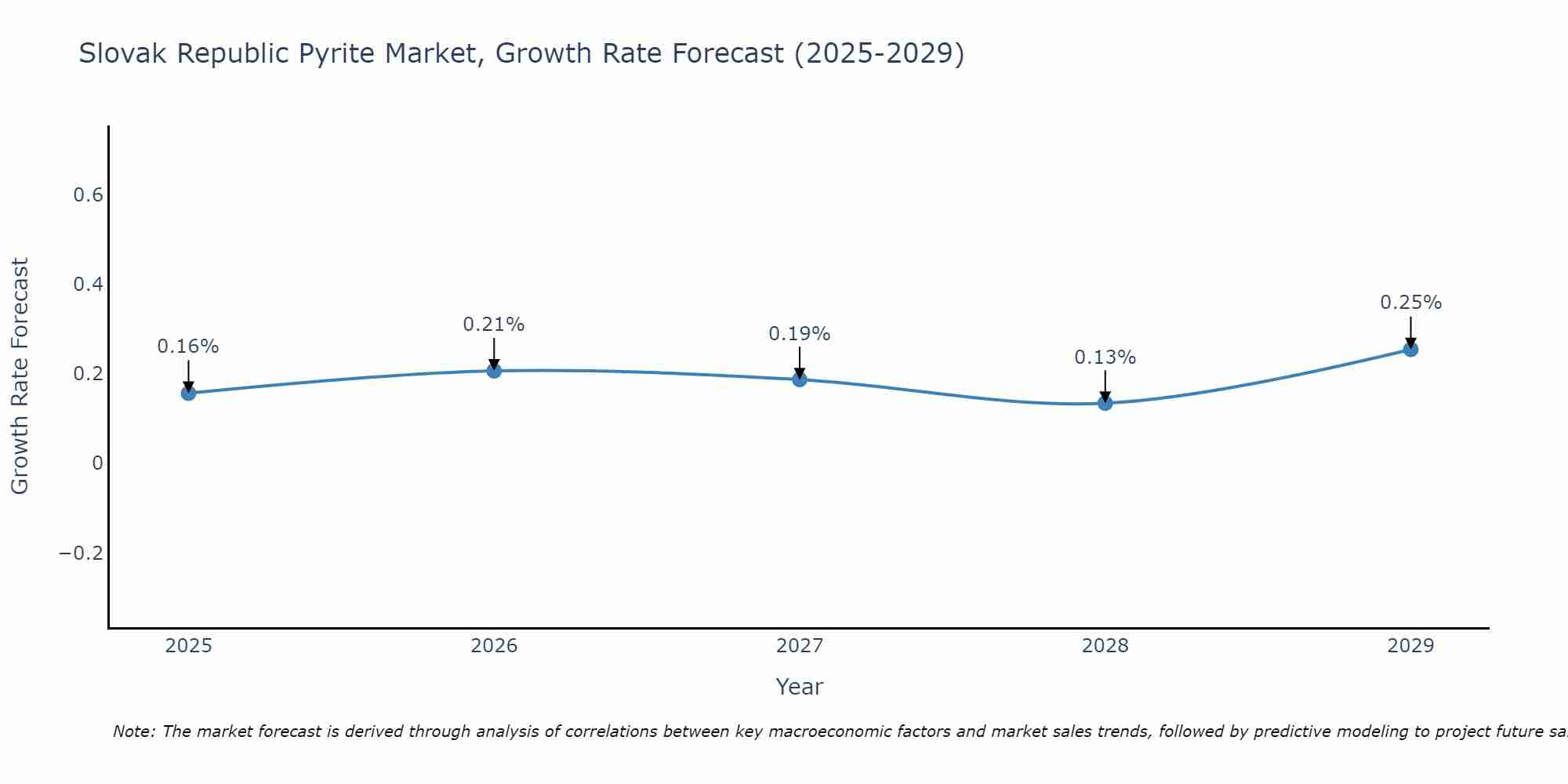Slovak Republic Pyrite Market Growth Rate