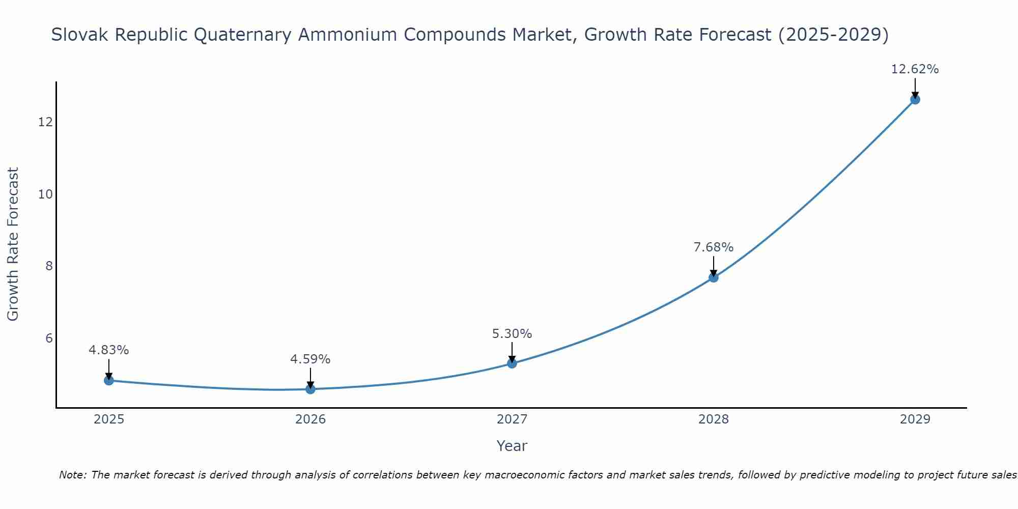 Slovak Republic Quaternary Ammonium Compounds Market Growth Rate