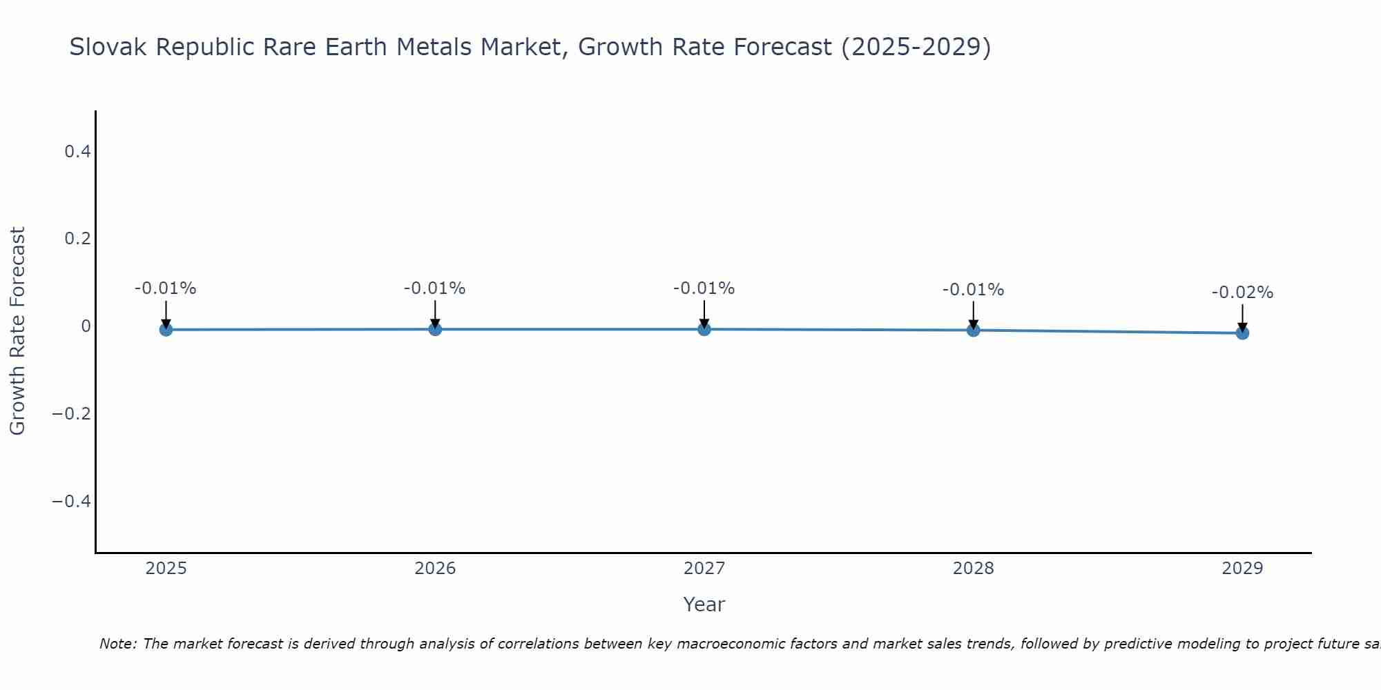 Slovak Republic Rare Earth Metals Market Growth Rate