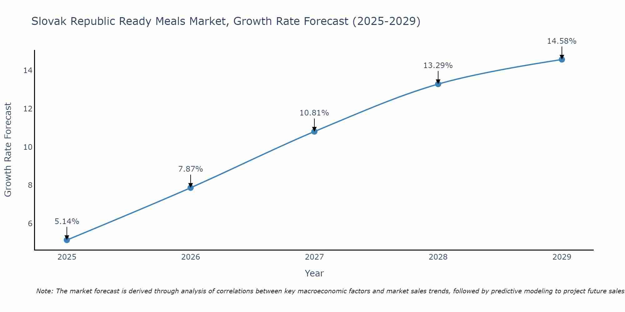 Slovak Republic Ready Meals Market Growth Rate