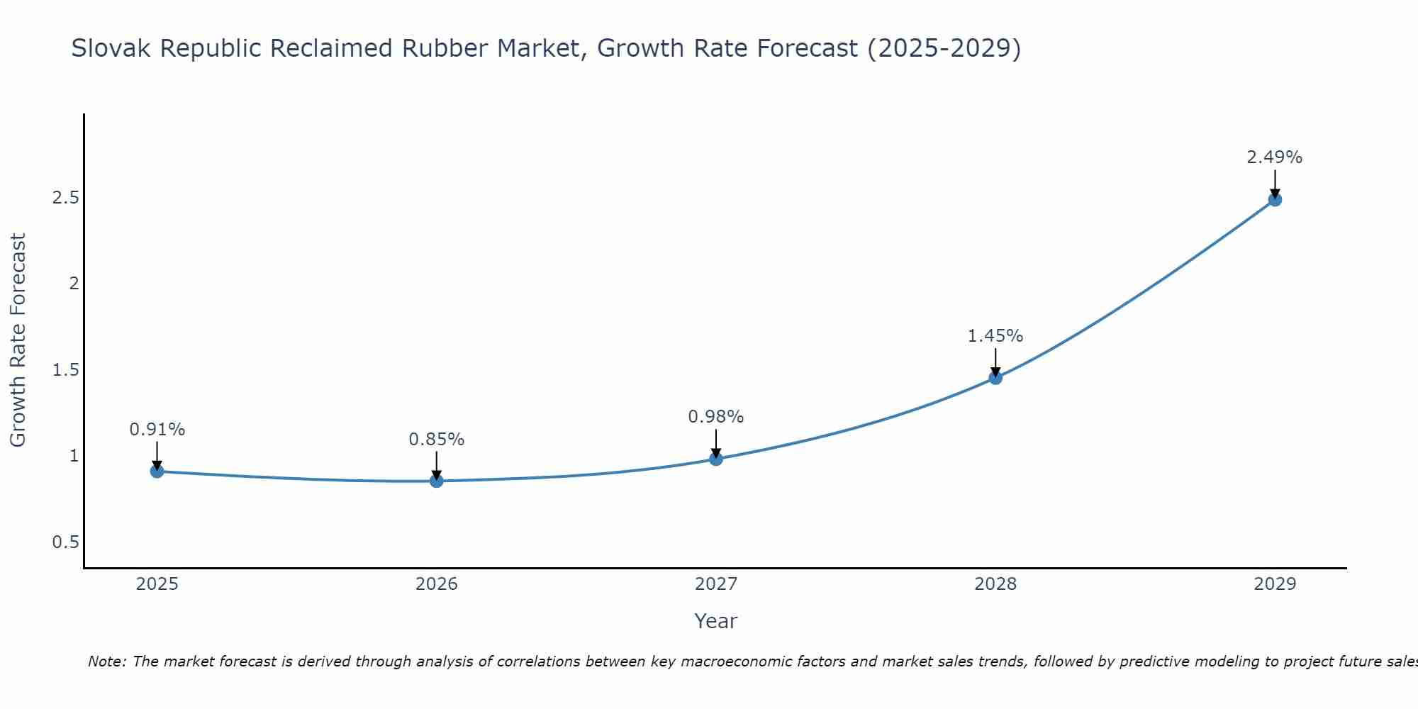 Slovak Republic Reclaimed Rubber Market Size Growth Rate