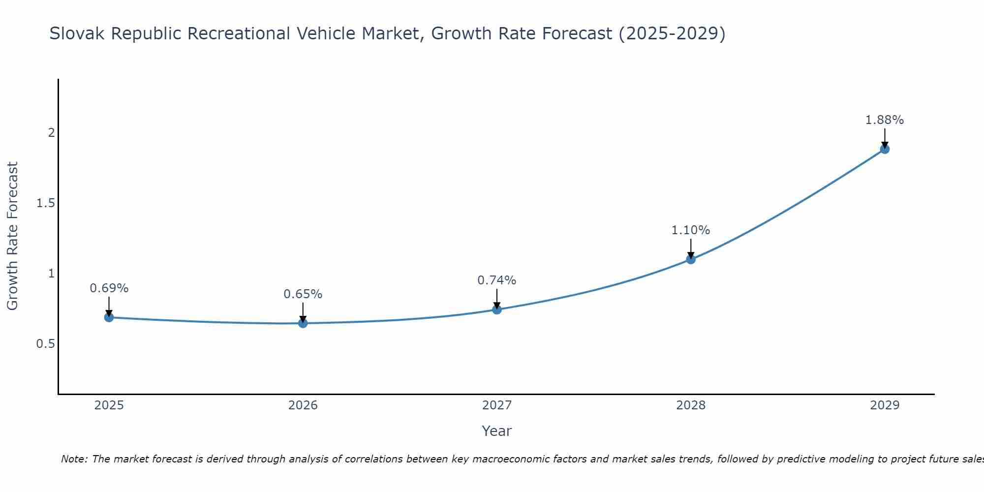 Slovak Republic Recreational Vehicle Market Size Growth Rate