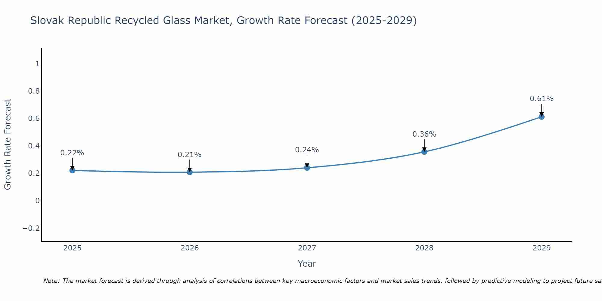 Slovak Republic Recycled Glass Market Growth Rate
