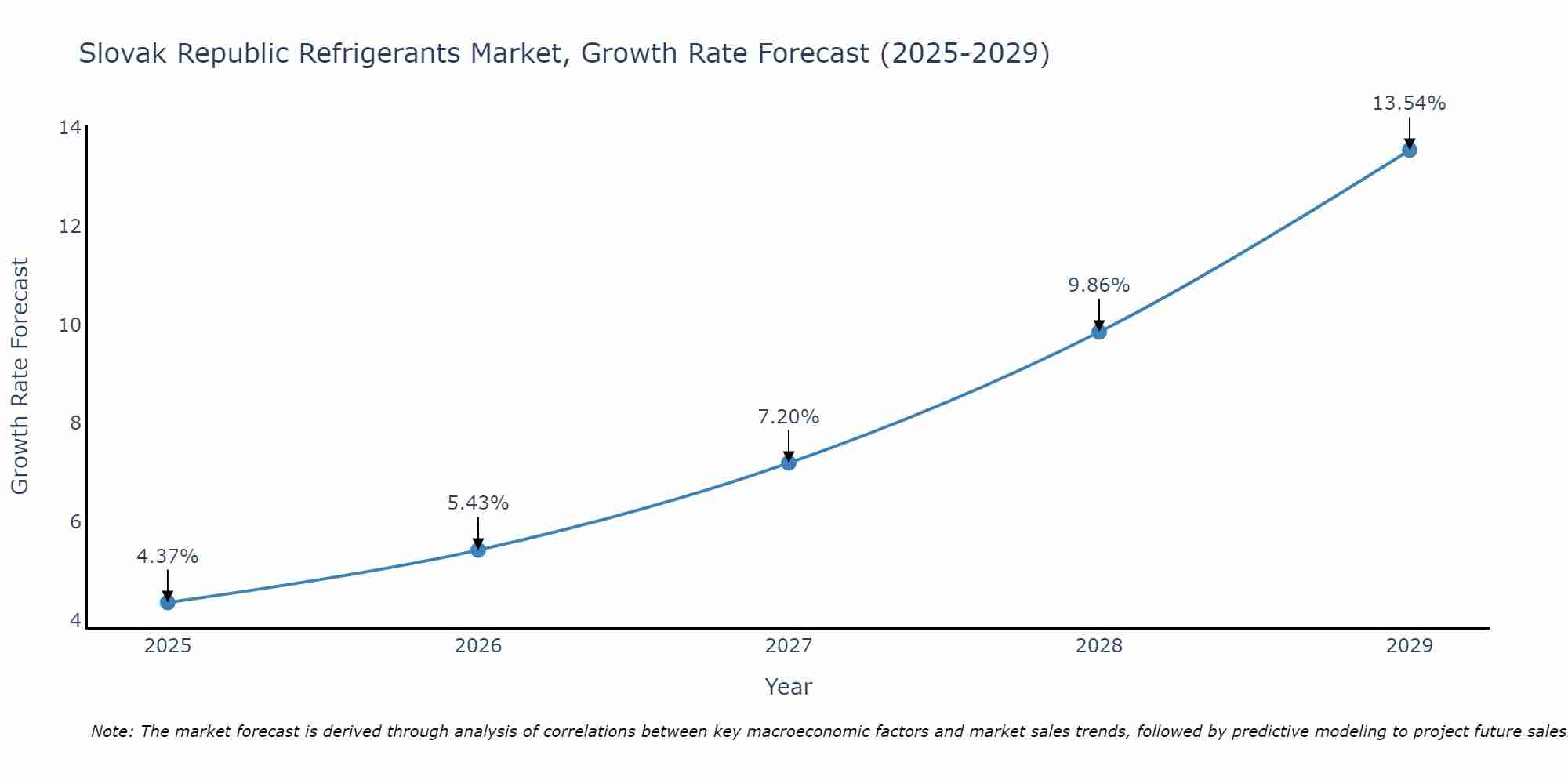 Slovak Republic Refrigerants Market Growth Rate