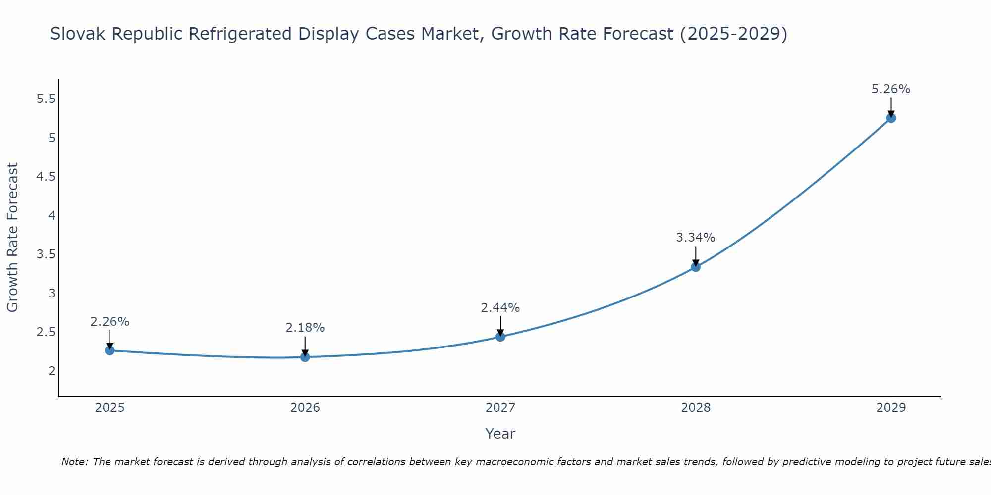 Slovak Republic Refrigerated Display Cases Market Growth Rate