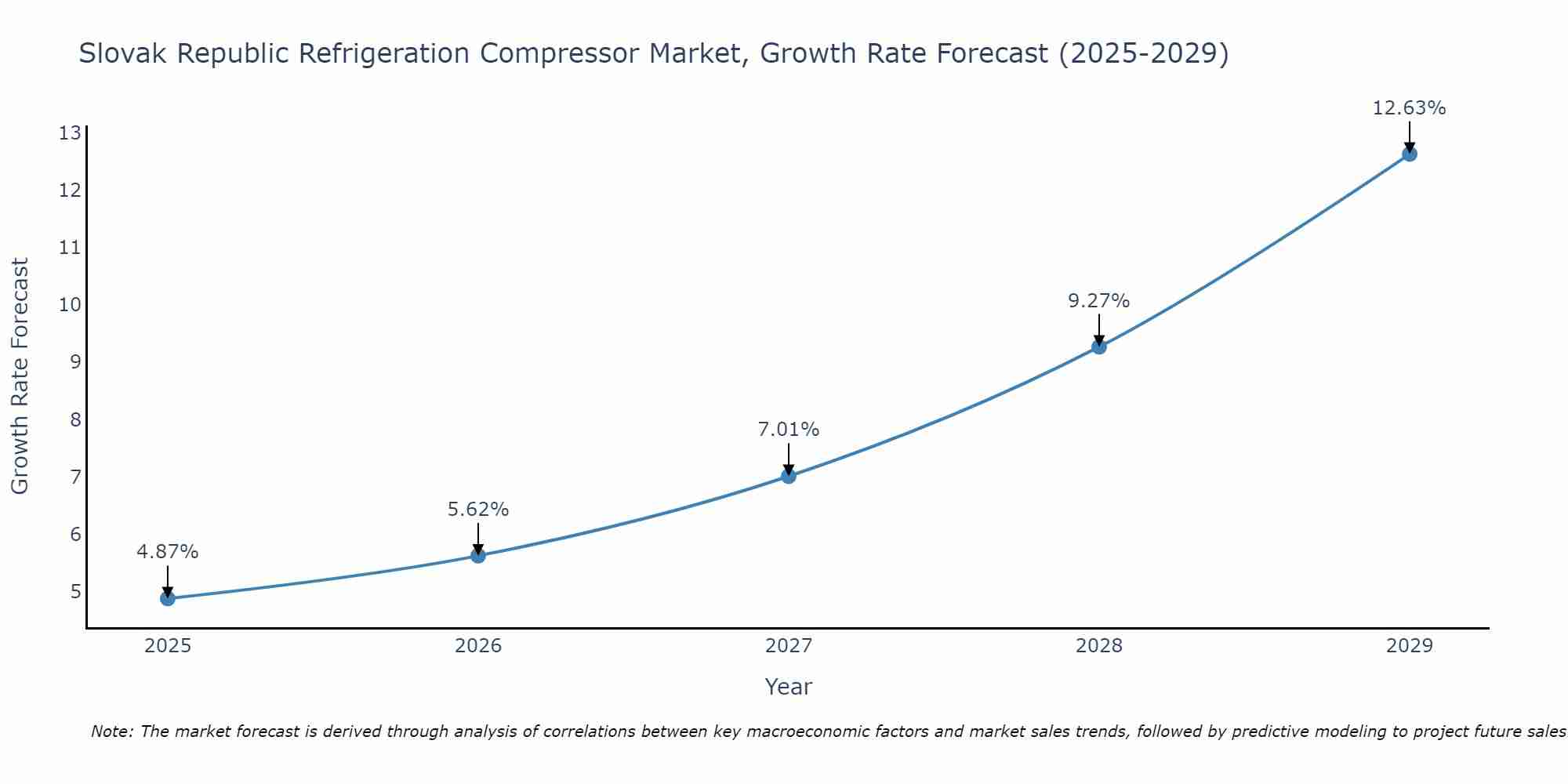 Slovak Republic Refrigeration Compressor Market Growth Rate